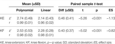 The Validity of the 2-Point Method for Assessing the Force-Velocity Relationship of the Knee Flexors and Knee Extensors: The Relevance of Distant Force-Velocity Testing